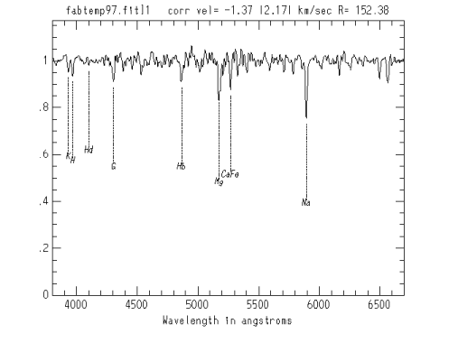 FAST 0 km/sec Absorption Template Spectrum