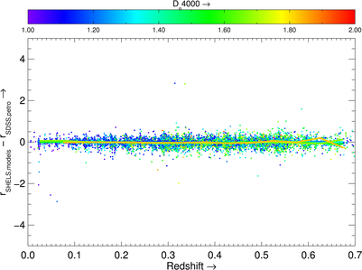 Difference between magnitude from model fits and SDSS petroMag