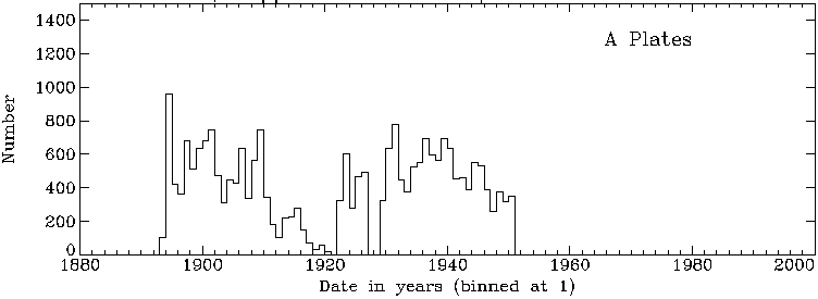 Histogram of plates per year