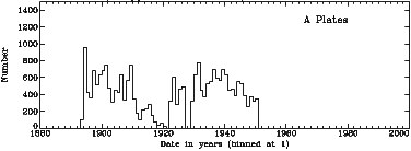 histogram by year