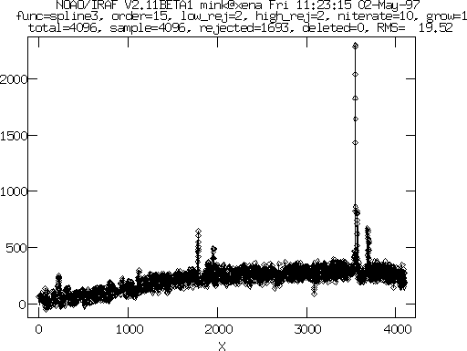 Graph of third spectrum